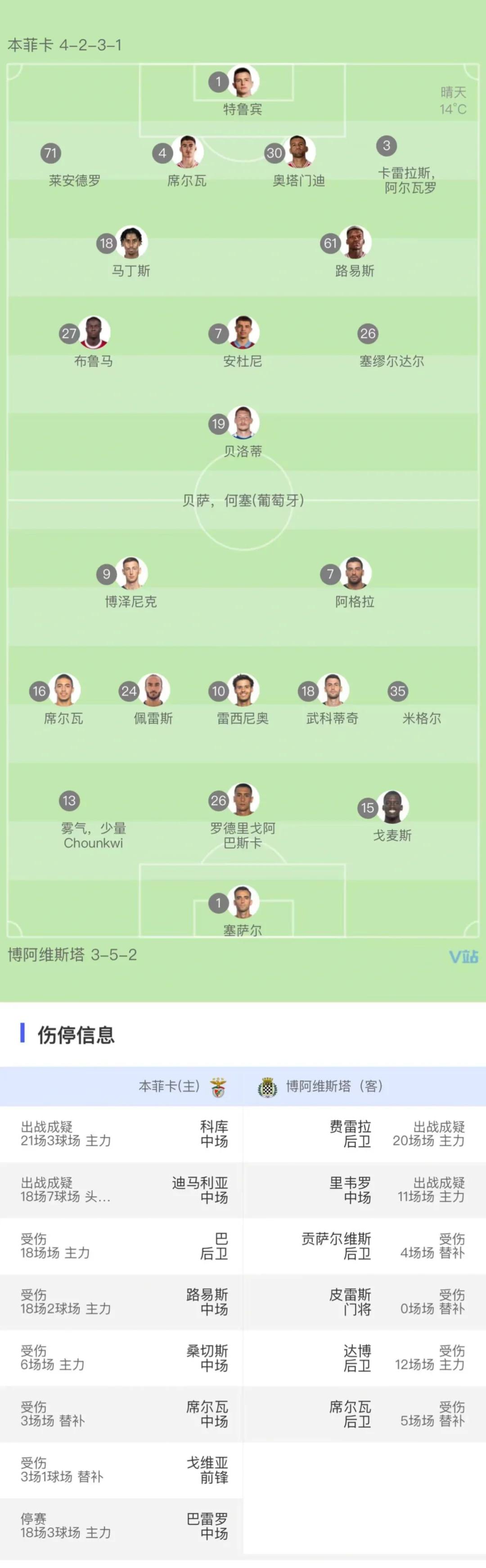 关于本菲卡连续五场破门，本泽马主帅直言：这小子挡不住！的信息